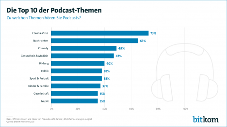 Vier von zehn Menschen in Deutschland hren Podcasts - Quelle: Bitkom